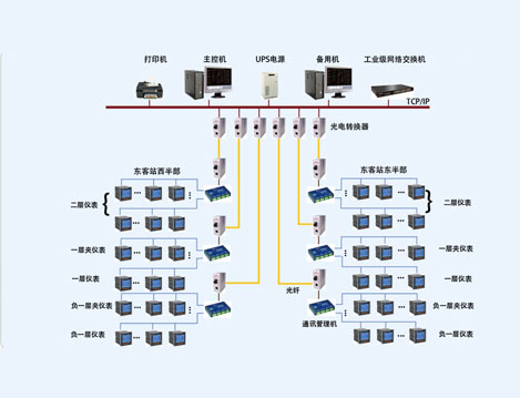 成都東客站電力監控系統的設計與應用